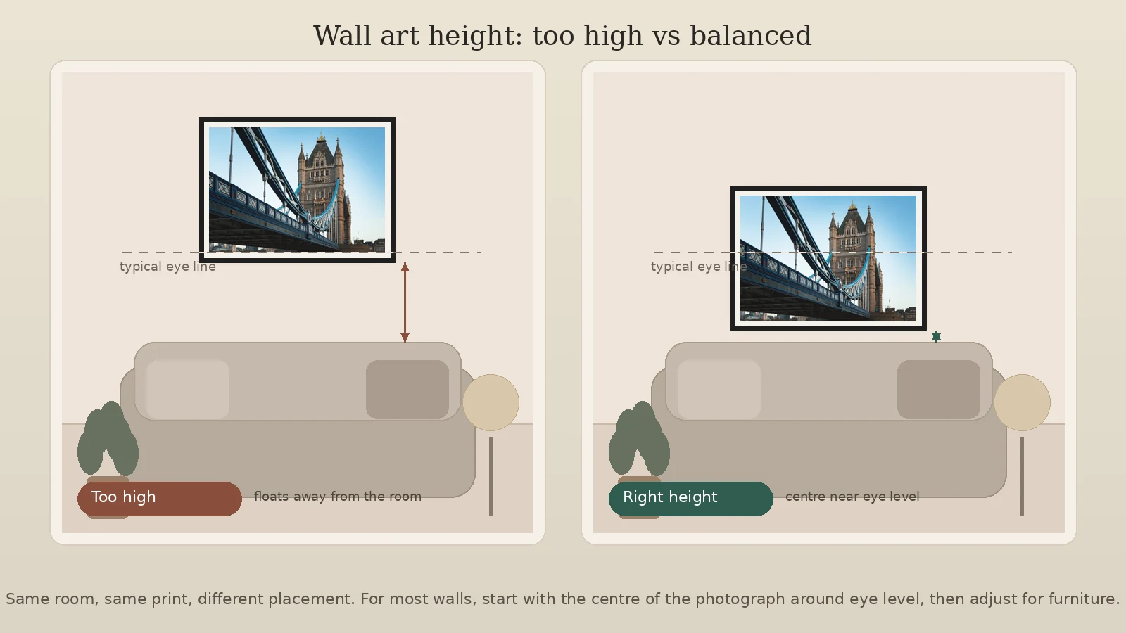 Comparison illustration showing the same framed Tower Bridge photography print hung too high versus at a balanced eye-level height above a sofa.