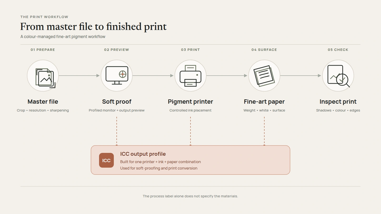 Diagram of a colour-managed pigment print workflow from master file to inspected print.